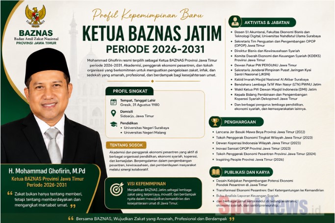 Profil Kepemimpinan Baru Ketua BAZNAS Jatim Periode 2026-2031, Bawa Misi Transformasi Zakat dan Ekonomi Umat (Nawa Pradana)