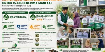 BAZNAS Kabupaten Lamongan Himpun ZIS Rp. 5,2 Miliar dan Salurkan Manfaat kepada 15.416 Penerima pada Semester I Tahun 2026