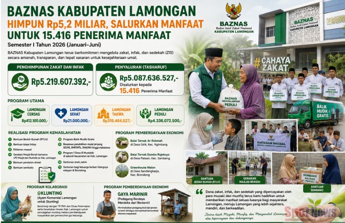 BAZNAS Kabupaten Lamongan Himpun ZIS Rp. 5,2 Miliar dan Salurkan Manfaat kepada 15.416 Penerima pada Semester I Tahun 2026